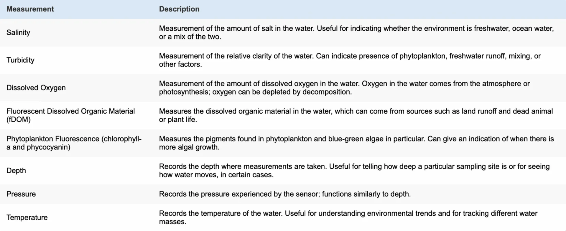 descriptions of water measurements